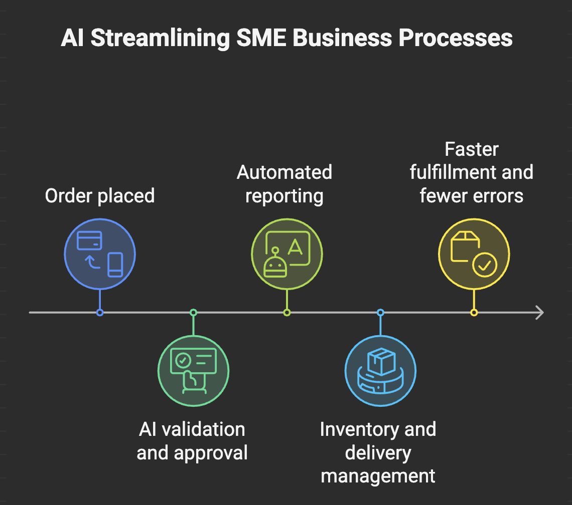 AI Streamlining SME Processes