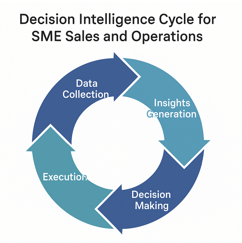 Decision Intelligence