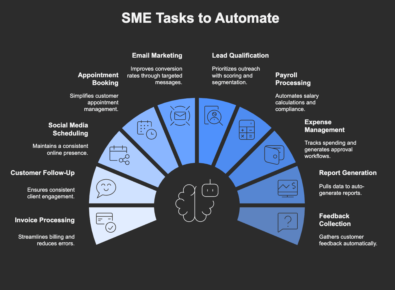 SME Tasks Automation.png