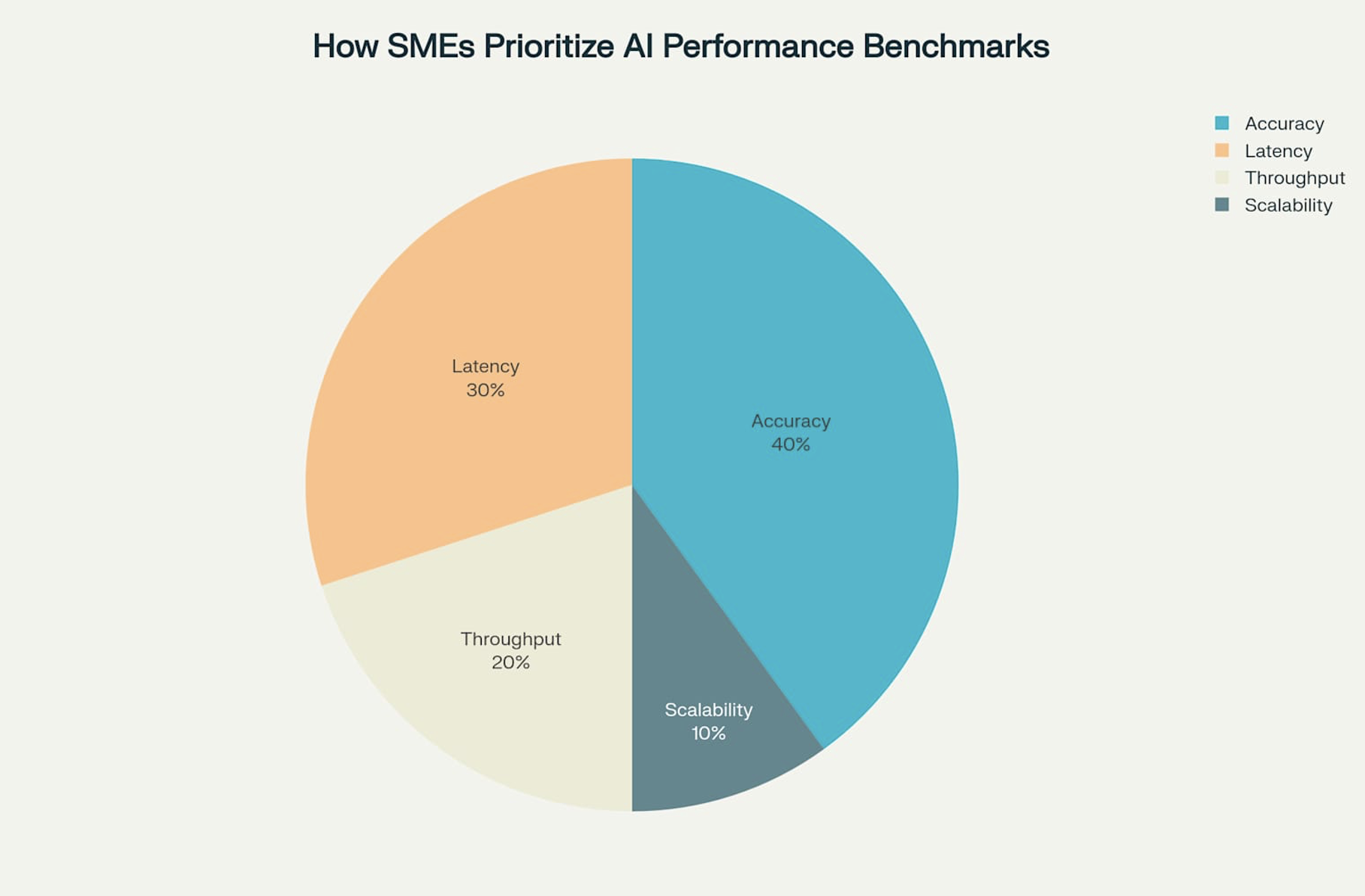 AI performance chart 