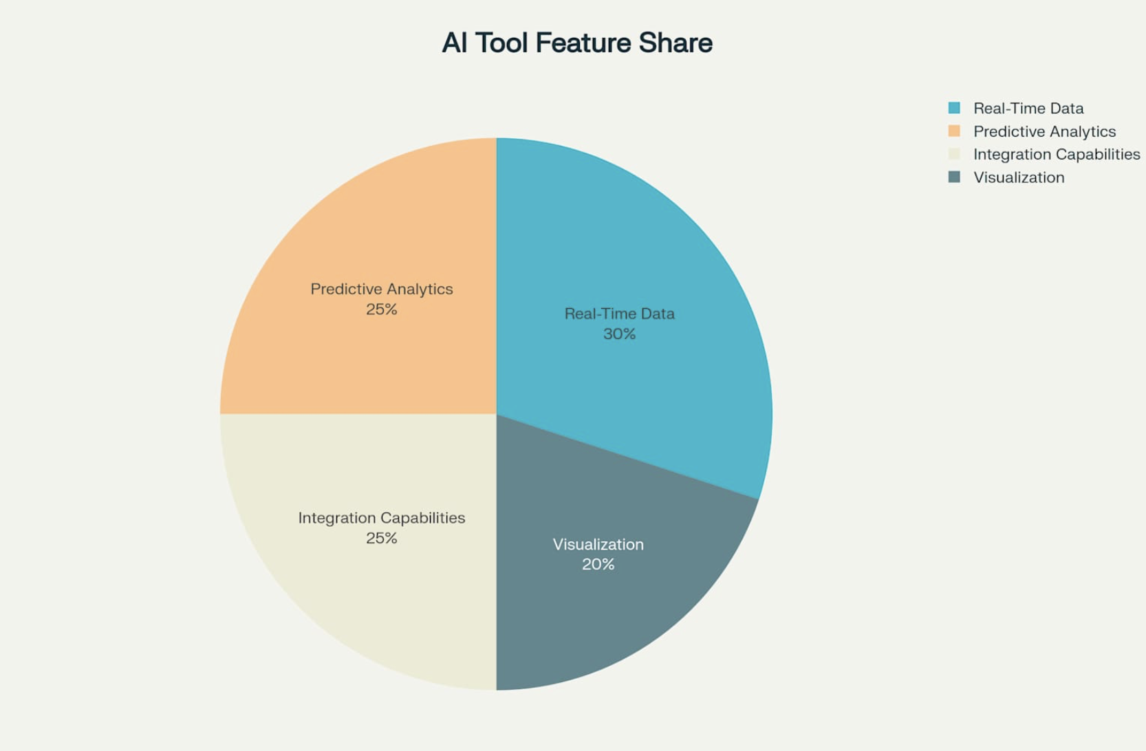AI Tool Feature Share